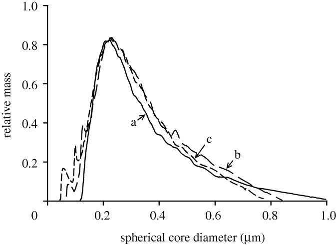 Figure 7.