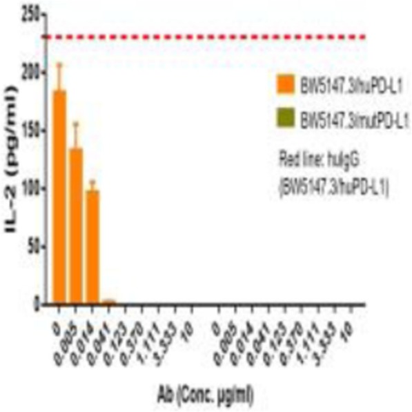 Fig. 2 (abstract P105).