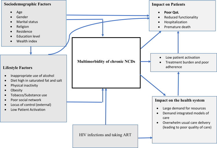 Multimorbidity Of Chronic Non Communicable Diseases Burden Care Provision And Outcomes Over