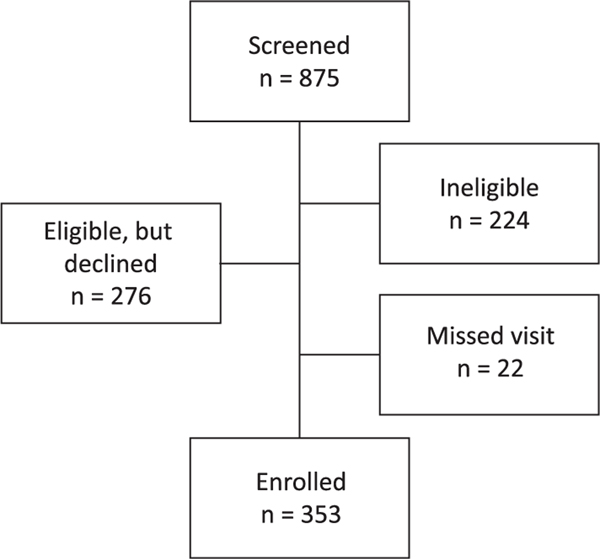 FIGURE 1