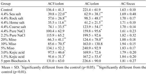 graphic file with name tox-26-091-t002.jpg