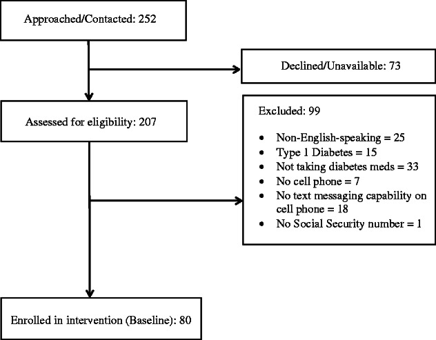 Figure 1: