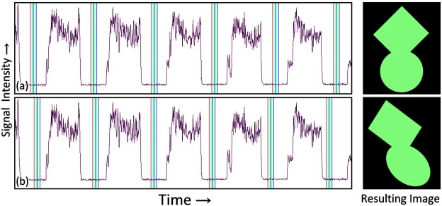 Fig. 3. An example of a signal intensity profile acquired by a raster measurement. The separation points of each line analysis (green vertical lines) and ranges of background (light blue area sandwiched by red and blue line) are semi-automatically defined by iQuant2 and can be visually confirmed by the user. If the errorneous time separation parameter are used (Line Interval Time is slightly short in (b)), the shape of the resulting image will be slanted (b).