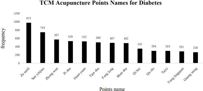 Figure 7