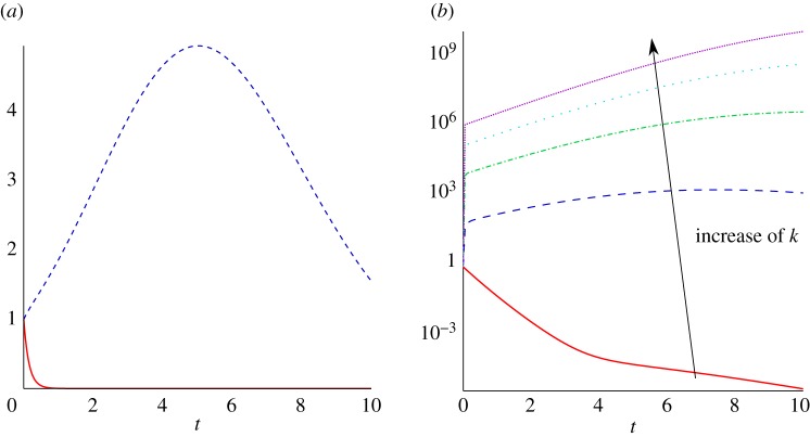 Figure 7.