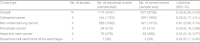 Table II