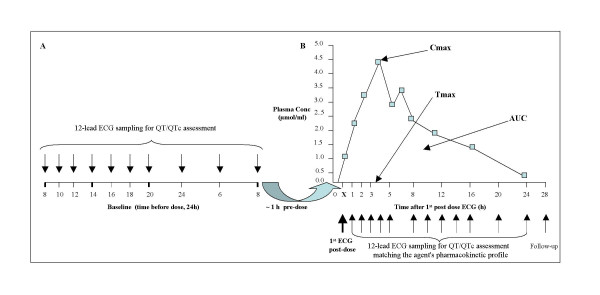 Figure 2A