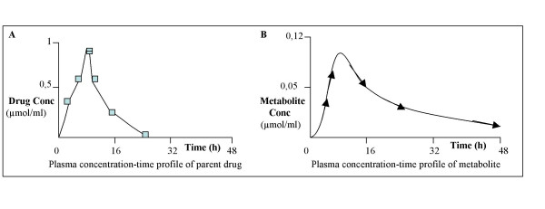 Figure 3A