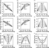 Geometrical and compositional outcomes of maladaptive pressure-mediated arterial remodeling following traditional DCB deployment. Remodeling outcomes for AP dosing parameter (D[AP]) ranging from 0−1 in 0.2 increments, with the arrow/hash mark indicating the dosing associated with each curve. Outcomes include (a) undeformed inner radius, (b) undeformed wall thickness, (c) undeformed wall area, (d) deformed inner radius, (e) deformed wall thickness, (f) deformed wall area, (g) elastin mass fraction, (h) collagen mass fraction, and (i) SMC mass fraction.