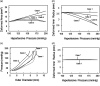 Comparison of remodeling outcomes. Predictions for the (a) deformed wall area and (b) deformed inner radius of the femoral artery after completion of pressure-mediated remodeling, where Case 1 refers to adaptive remodeling, Case 2 refers to maladaptive remodeling, Case 3 refers to maladaptive post-DCB remodeling with D[AP]=0.5 (traditional DCB with intermediate drug dose), and Case 4 refers to maladaptive post-DCB remodeling with D[AP]=0.5 and D[AC]=0.5 (novel DCB with intermediate drug dose). (c) Predictions for the vessel pressure-outer diameter relations after completion of remodeling under an intermediate degree of hypertension (PH=150 mm Hg) for Cases 1–4; dashed line indicates the baseline relation. (d) Predictions for deformed inner radius of the femoral artery after completion of pressure-mediated remodeling, where Case* refers to maladaptive post-DCB remodeling with D[AP]=0.5 and D[AC]=0.74 (novel DCB with tuned drug dose).