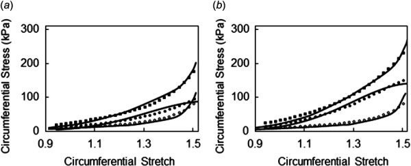 Circumferential stress–stretch relations exhibited by the porcine femoral artery. The total (■), active (●), and passive (○) circumferential stress-circumferential stretch relations when the artery is at fixed axial stretch (λ1=2.0) and under (a) basal and (b) fully contracted SMC states. Points indicate experimental data; curves indicate fits with identified constitutive models.