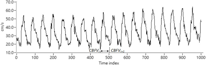 FIGURE 2