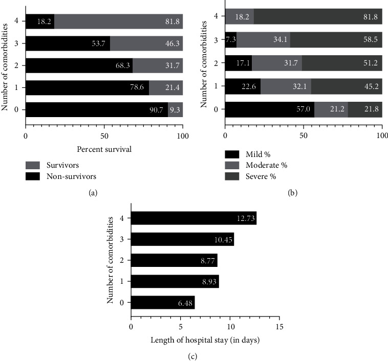 Prevalence and Impact of Preexisting Comorbidities on Overall Clinical ...