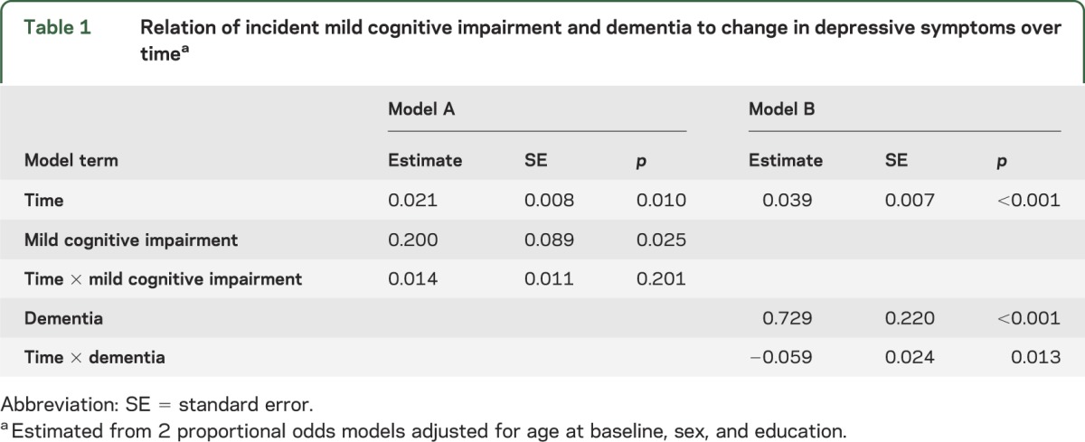 graphic file with name NEUROLOGY2014576520TT1.jpg