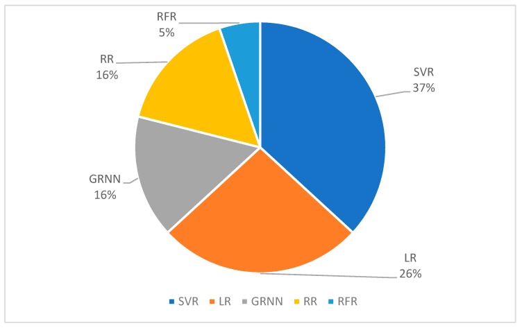 Figure 11