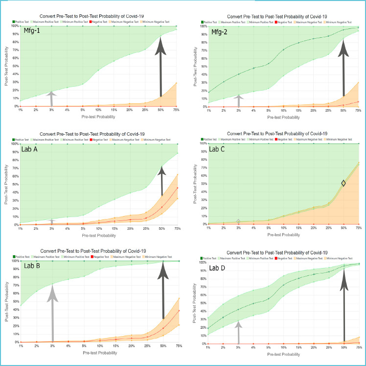 Figure 5 shows Probability Calculator graphs from Manufacturer 1 and 2, plus Labs A and B who reported data from Manufacturer 1, and Labs C and D who reported data from Manufacturer 2. In the graphic, the x-axis is the pre-test probability, as estimated by the clinician or public health professional. The Y-axis is the post-test probability. The shaded green area shows confidence intervals that a positive SARS-CoV-2 test result indicates an infected person. The pale orange shaded area shows confidence intervals that a negative SARS-CoV-2 test indicates an infected person (false negatives.) The arrows show the gap between the highest probability that a negative test represents an infected person and lowest probability with a positive test.