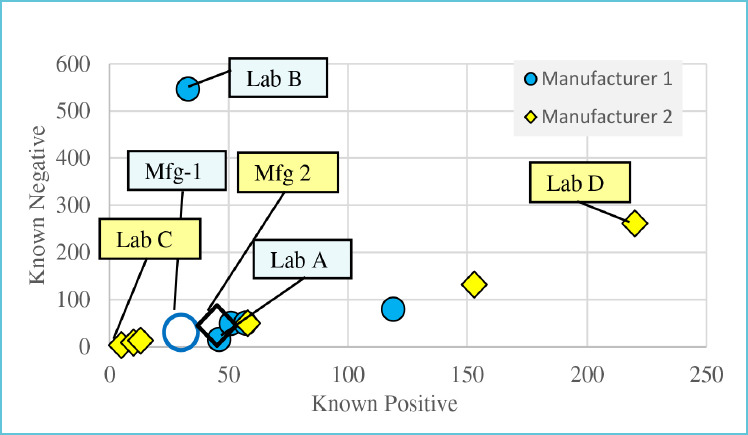 Figure 4 shows the number of known samples tested by Manufacturers 1 and 2 16,17, and in the FIND studies 15 for the labs reporting studies from the same manufacturers.