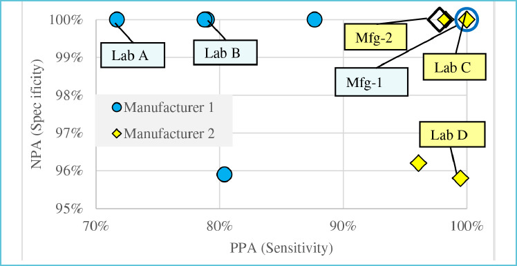 Figure 3 shows the reported PPA on the x-axis, and NPA on the y-axis, by Manufacturers 1 and 2, and in the FIND studies 15 for all labs reporting studies from the same manufacturers.16,17 The circles representing ‘Manufacturer 1’ labs are coloured blue; the manufacturer is shown as the clear circle. The diamonds represent ‘Manufacturer 2’; labs are coloured yellow; the manufacturer is shown as the clear diamond. Labs A, B, C and D are examined in greater detail in Tables 3, 4 and 5.