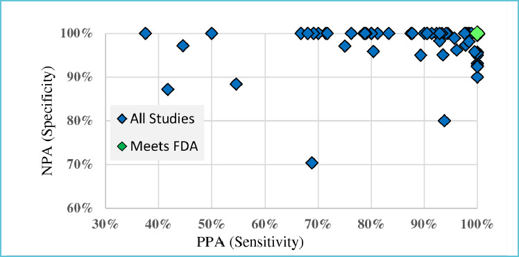 Figure 2 shows the PPA and NPA for 73 studies reported to FIND.15 Method validation studies showed PPA from 17% to 100% and NPA from 70.4% to 100%. Manufacturer A reported PPA and NPA of 100%; Manufacturer B reported PPA of 97.8% and NPA of 95.6% to FDA based on 60 and 90 known samples. Laboratory results from the same test methods did not mirror each other or the manufacturer. Only 15 studies (20.5%) met the FDA recommendations. FDA defines the acceptance criteria for the performance as 95% agreement at l×-2× Limit of Detection (LoD), and 100% agreement at all other concentrations and for negative specimens.18