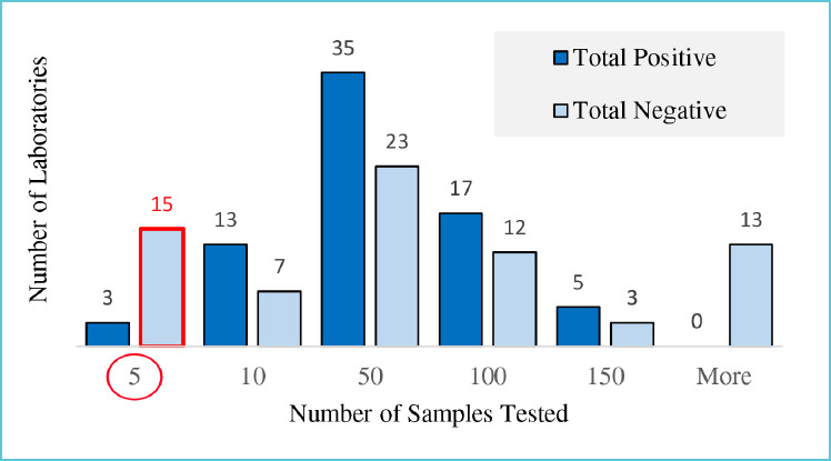 Figure 1 Shows the number of known positive and negative samples reported in each laboratory’s study. Fifteen of the laboratories (21%) tested fewer than five known negative samples. (Data available in supplemental material include individual lab results and the source of known positive samples.)