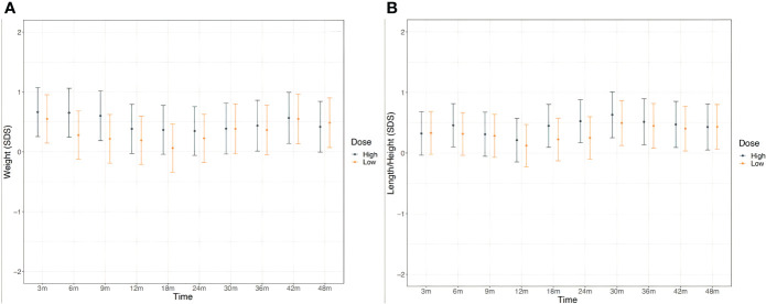 Figure 3