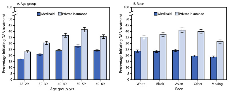 The figure consists of two panels with bar charts showing the percentage of adults with hepatitis C initiating direct-acting antiviral treatment within 360 days, by insurance type and by age group (panel A) and race (panel B) in the United States during 2019–2020.