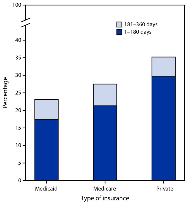 The figure is a bar chart showing the percentage of adults with hepatitis C initiating direct-acting antiviral therapy within 360 days of diagnosis by number of days after diagnosis and insurance type in the United Stated during 2019–2020.