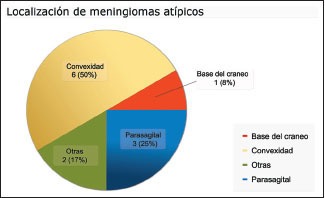 Gráfico 3