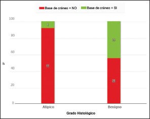 Gráfico 2