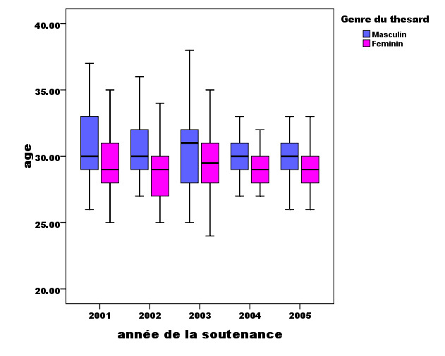  Box Plot de la distribution de l’âge des thésards en fonction du genre à la Faculté de Médecine de Sousse (Tunisie) de 2001 à 2005.