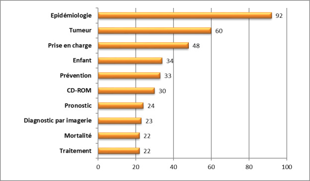 «Top 10» des descripteurs les plus cités dans l’indexation des thèses soutenues à la Faculté de Médecine de Sousse (Tunisie), au cours des années: 2001-2005