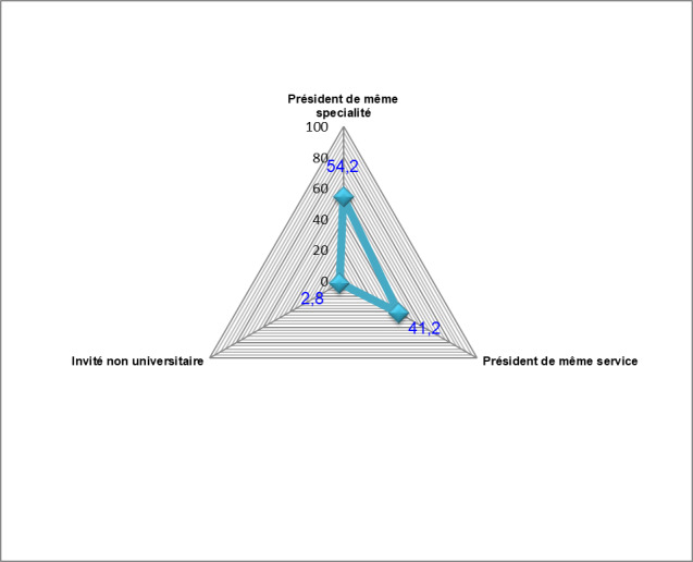 Diagramme en Diamant des caractéristiques du jury des thèses soutenues à la Faculté de Médecine de Sousse (Tunisie) de 2001 à 2005.