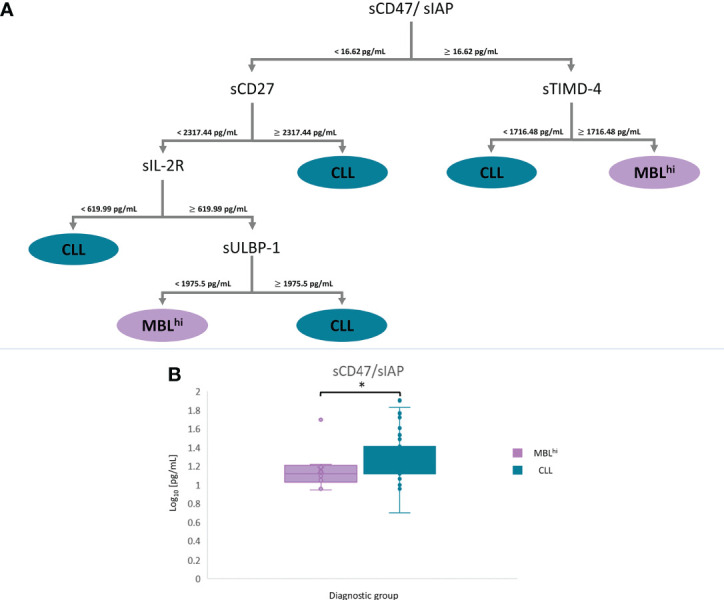 Figure 3