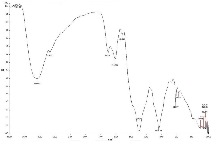 Figure 4