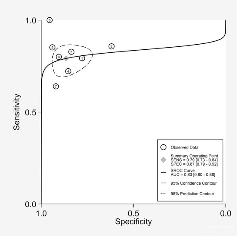 Figure 7