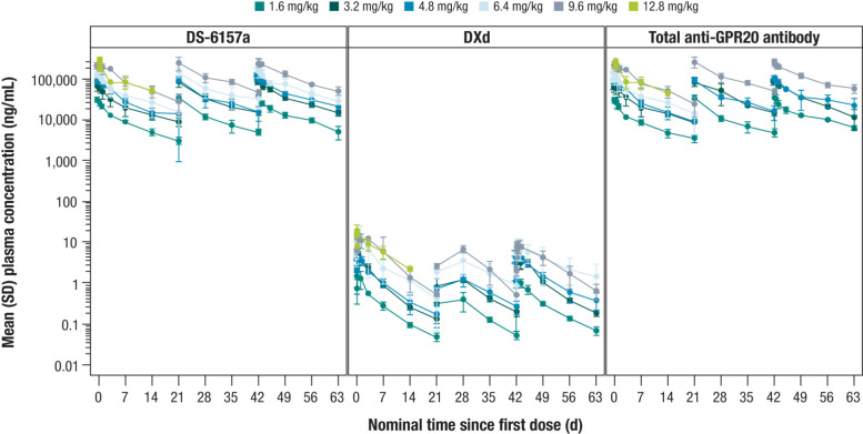 Figure 4. Mean plasma concentrations over time of intact DS-6157a, DXd, and total anti-GPR20 antibody. Plasma concentrations and exposure of intact DS-6157a (left), DXd (middle), and total anti-GPR20 antibody (right) all demonstrated a dose-dependent profile.