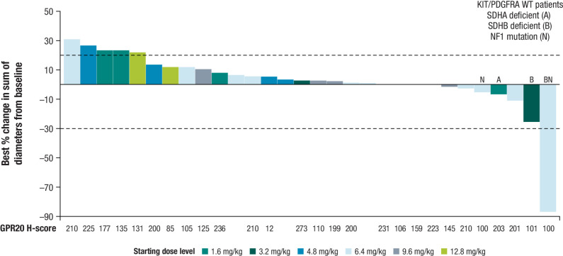 Figure 1. Waterfall plot of the best percent change in sum of diameters from baseline in target lesions. Tumor shrinkage was observed in 7 patients, of which 4 patients had KIT/PDGFRA wild-type GIST (2 SDH deficient; 1 NF1 mutation; 1 SDH deficient and NF1 mutation).