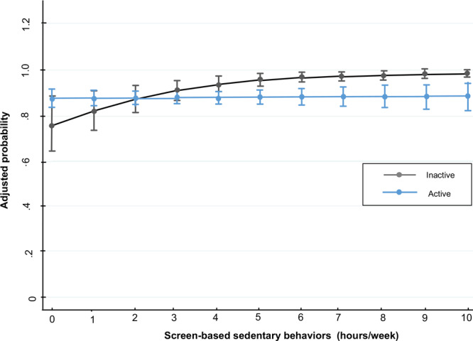 This graph shows that for every hour in screen-based sedentary time, the probability for women of having abdominal obesity remained steady at about 0.9 for active behavior, although it increased rapidly from 0.75 to 1.0 for inactive behavior.