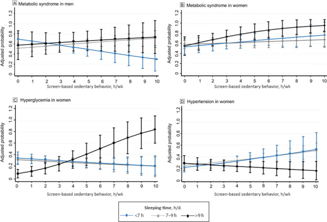 Panel A shows that for men who slept 7 to 9 hours per day and for men who slept more than 9 hours per day, for every hour in screen-based sedentary time, the probability of having metabolic syndrome increased similarly. Panels B, C, and D show that for women who slept longer than 9 hours per day, for every hour in screen-based sedentary time the probability of having metabolic syndrome and hyperglycemia increased, and the probability of having hypertension decreased.