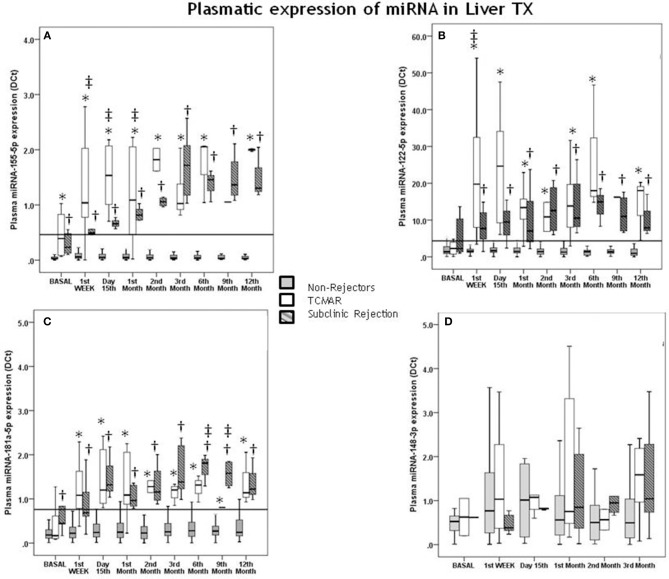 Monitoring of miR-181a-5p and miR-155-5p Plasmatic Expression as ...