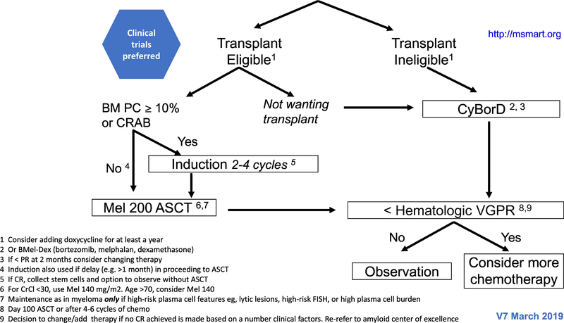 Figure 2-