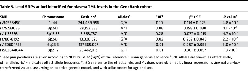 graphic file with name jciinsight-3-99096-g012.jpg