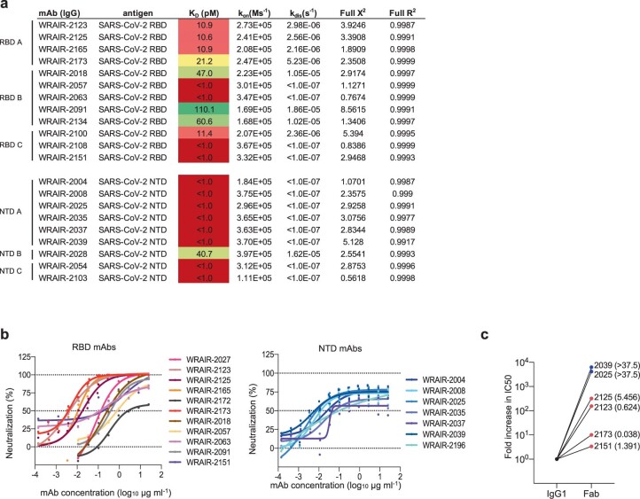 Extended Data Fig. 3