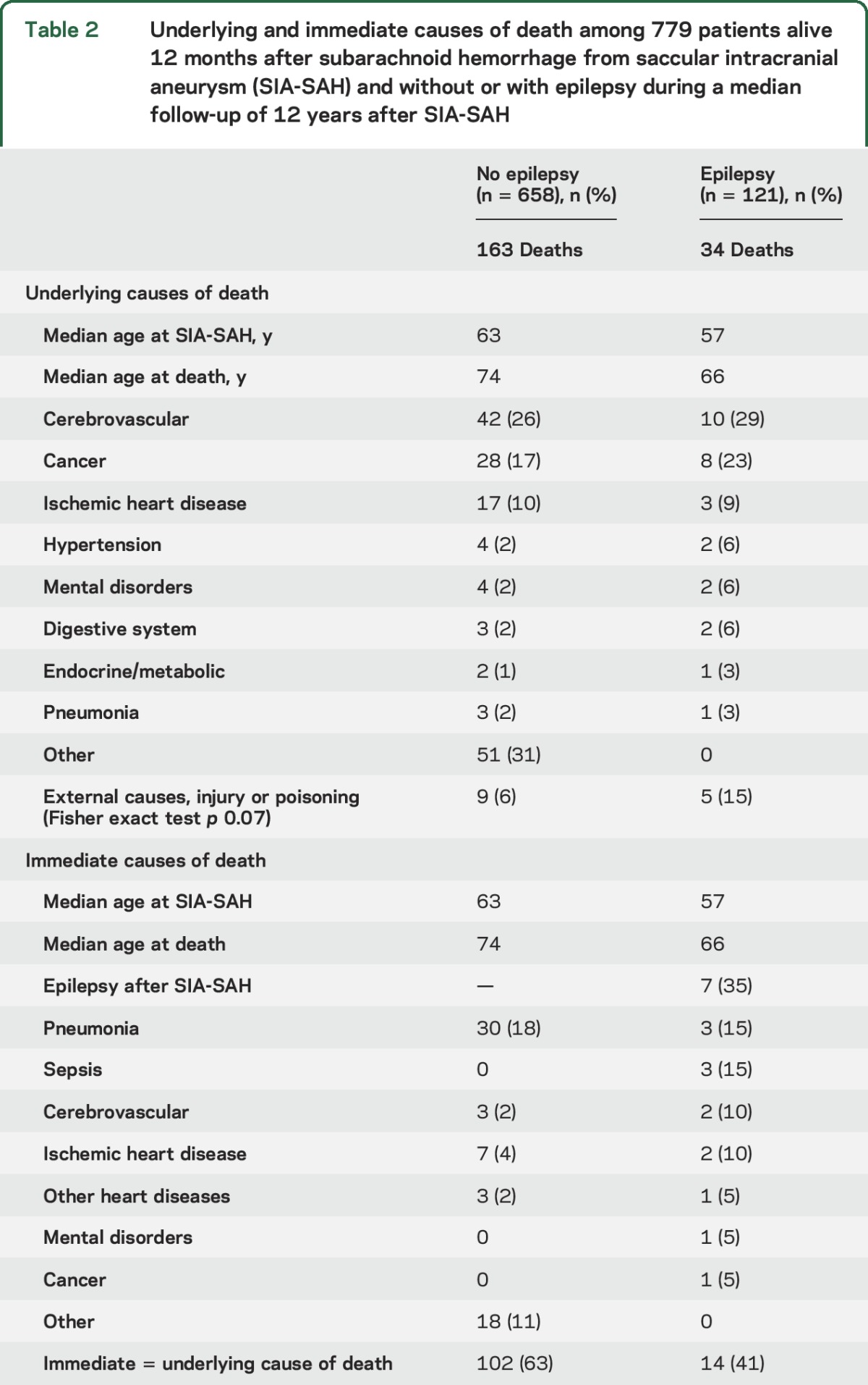 graphic file with name NEUROLOGY2016788323TT2.jpg