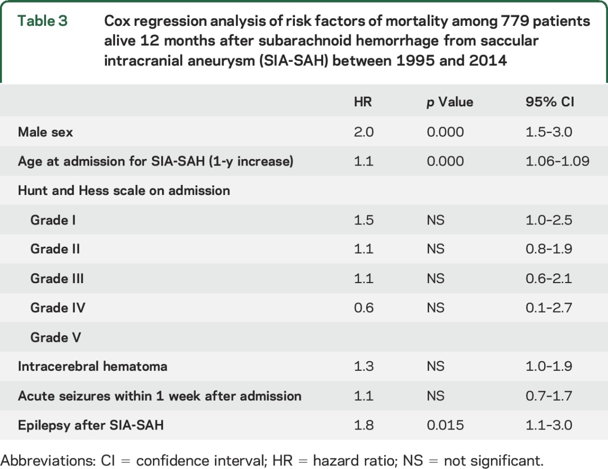 graphic file with name NEUROLOGY2016788323TT3.jpg