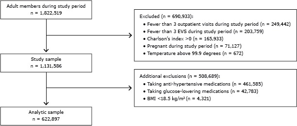 During the study period (April 2010–December 2012), there were 1,822,519 adult patients. We excluded 690,933 patients (249,442 did not have at least 3 outpatient visits during this time; 203,759 did not have at least 3 EVS assessments; 165,933 had a Charlson’s index above 0; 71,127 were pregnant during the study period; and 672 had a temperature above 99.9 degrees). This left us with a study sample of 1,131,586 members. After excluding members who were taking antihypertensive medications (461,585), those taking glucose-lowering medications (42,783), and those who were underweight (4,321), data from 622,897 patients were available for analyses.