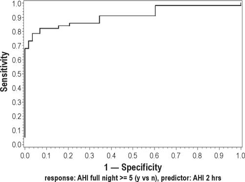 Figure 2A