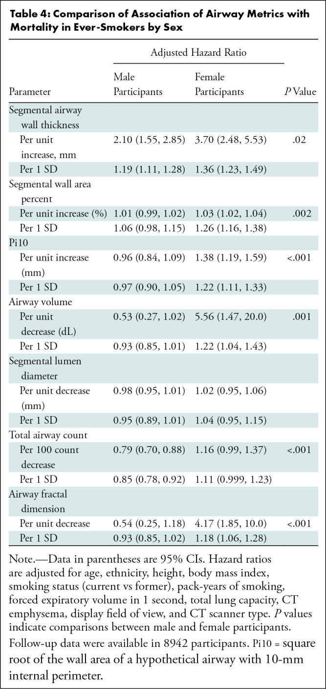 graphic file with name radiol.212985.tbl4.jpg