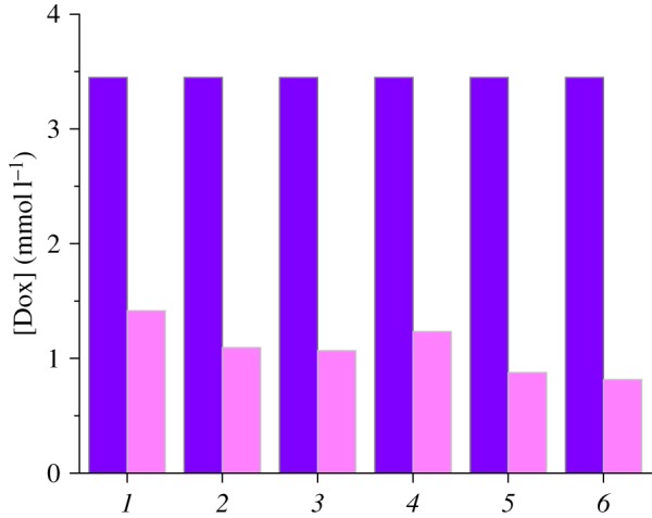 Figure 7.