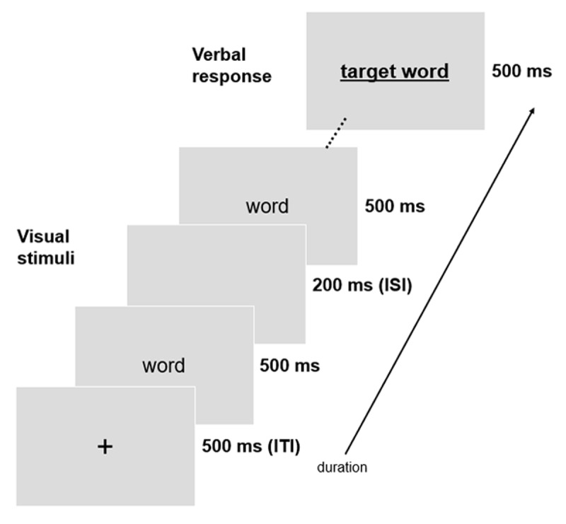 Sequence of words presented for 500 ms followed by the target to be named